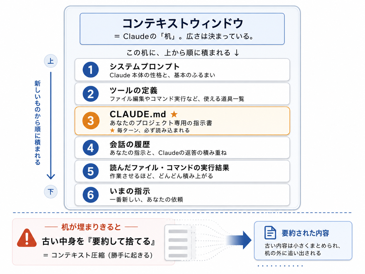 Claudeのコンテキストウィンドウに、システムプロンプト・ツール定義・CLAUDE.md・会話履歴・読んだファイル・いまの指示が上から順に積まれ、机が埋まると古い中身を要約して捨てる流れを示した図
